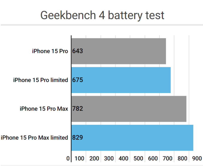 满城apple维修站iPhone15Pro的ProMotion高刷功能耗电吗