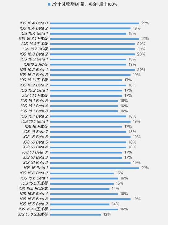 满城苹果手机维修分享iOS 16.4 Beta 3续航跑分等测试结果汇总 