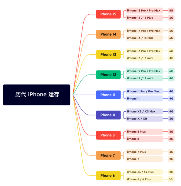 满城苹果维修网点分享苹果历代iPhone运存汇总 