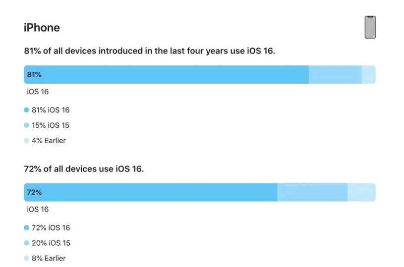 满城苹果手机维修分享iOS 16 / iPadOS 16 安装率 