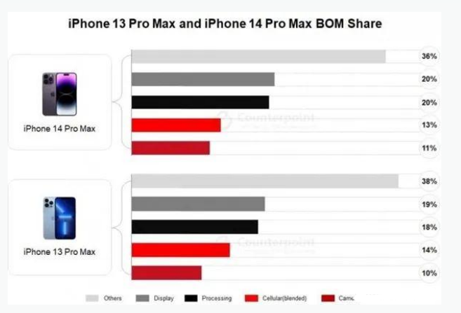 满城苹果手机维修分享iPhone 14 Pro的成本和利润 