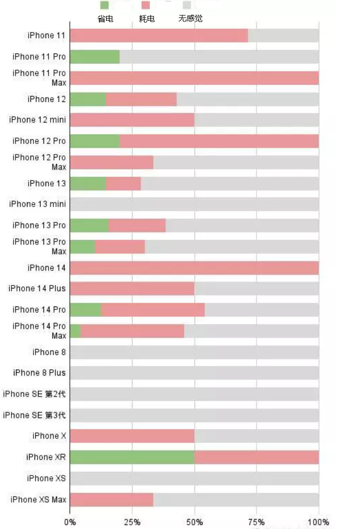 满城苹果手机维修分享iOS16.2太耗电怎么办？iOS16.2续航不好可以降级吗？ 