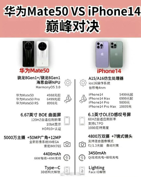 满城苹果14维修分享iPhone14和华为mate50，应该怎么选 