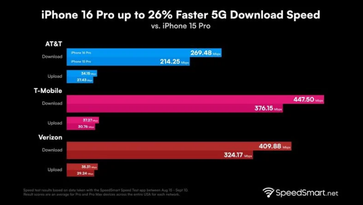 满城苹果手机维修分享iPhone 16 Pro 系列的 5G 速度 