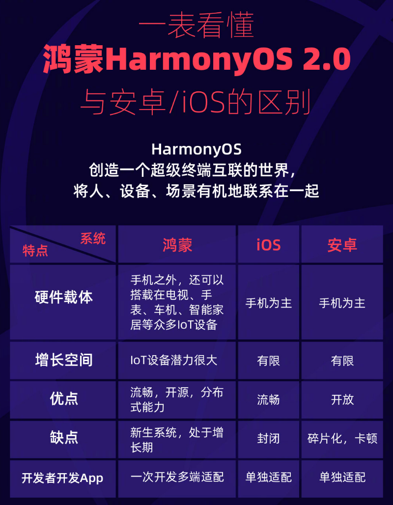 满城苹果手机维修分享华为鸿蒙 OS 与安卓以及 iOS 都有什么区别 