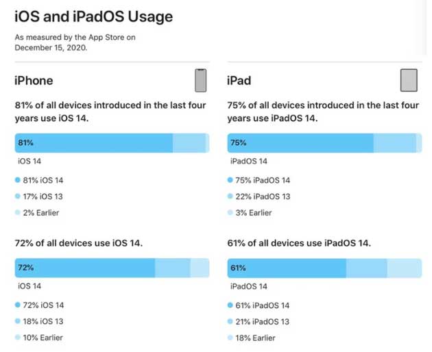 满城苹果手机维修分享有多少用户更新了 iOS 14 