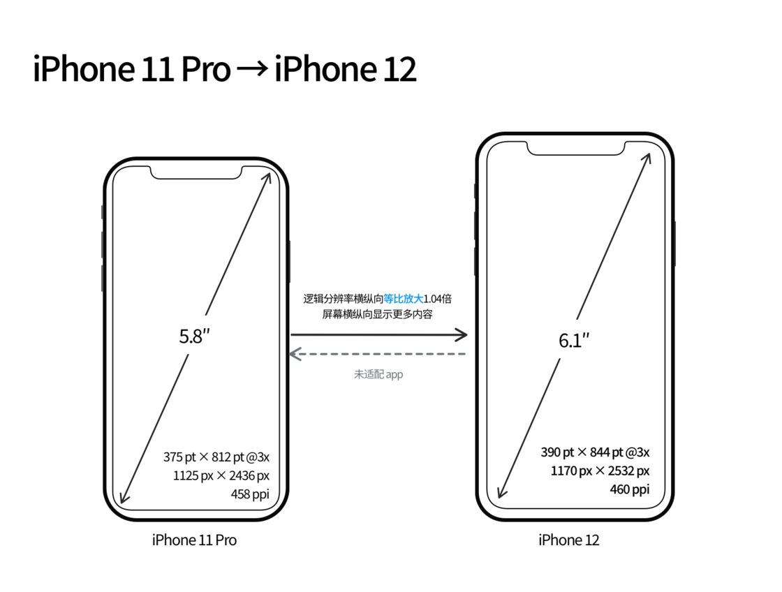 满城苹果手机维修分享iPhone 12 mini 和 iPhone 12 Pro 的尺寸变化会改变显示内容吗 